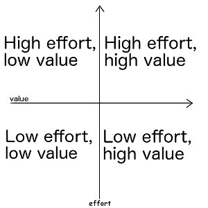 effort vs value
